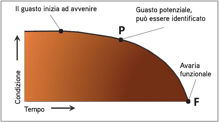 Figura 2 – Intervallo P-F nell’accadimento di un guasto. Fonte: normativa SAE JA1012