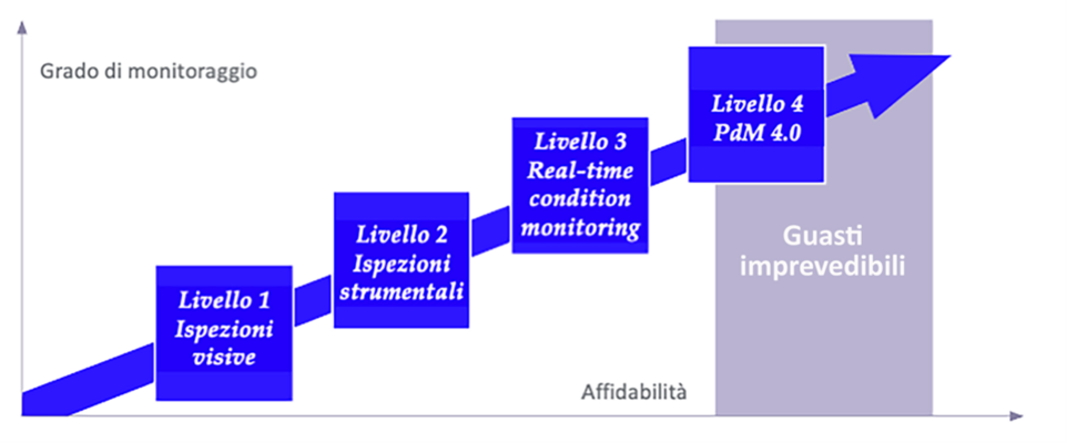 Figura 1. Affidabilità dei diversi livelli manutentivi (adattato da [3])