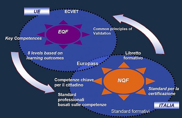 Figura 3 - Quadro europeo EQF e quadro nazionale per le qualifiche professionali