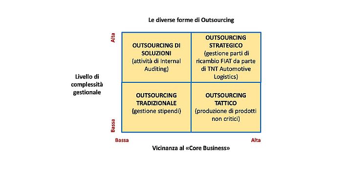Figura 1 – Il posizionamento dei diversi livelli di Outsourcing
