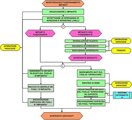 Figura 1 - Flow chart, procedure di ispezione e manutenzione impianti di rete AS-IS
