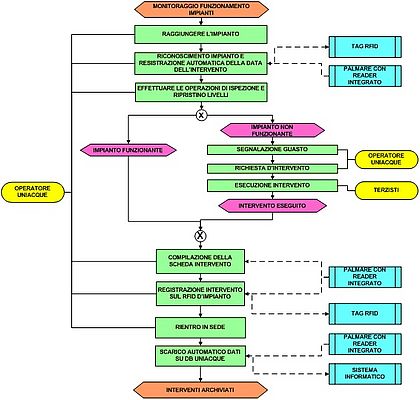 Figura 3 - Flow chart, procedure di ispezione e manutenzione impianti di rete AS-IS