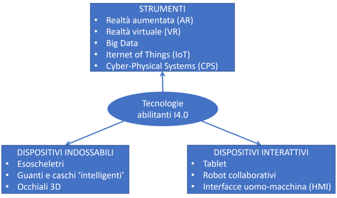 Figura 2. Principali tecnologie abilitanti I4.0