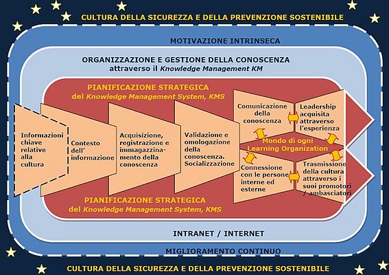 Figura 1 - Il sistema di gestione della conoscenza relativa alla cultura della sicurezza e della prevenzione sostenibile