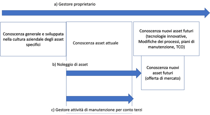 Fig. 2 – l’impatto tra le strategie di gestione strategica dell’asset e il livello delle conoscenza