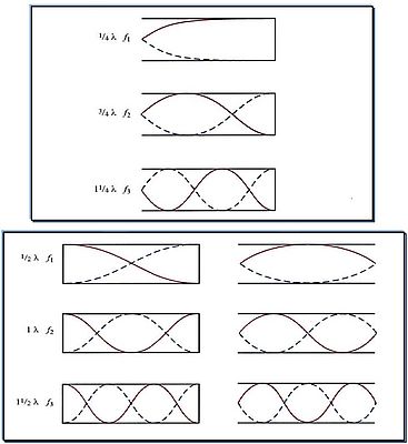 Figura 3 - Fenomeno di risonanza del quarto e della mezza onda