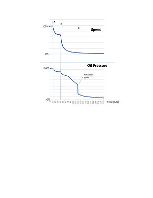 Figure 4 – Speed and oil pressure trend over time