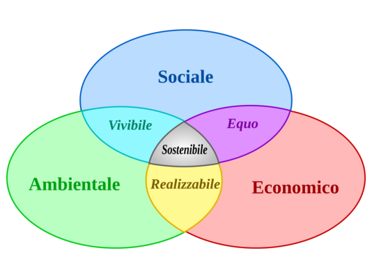 Figura 1 - Lo sviluppo sostenibile secondo Brundtland