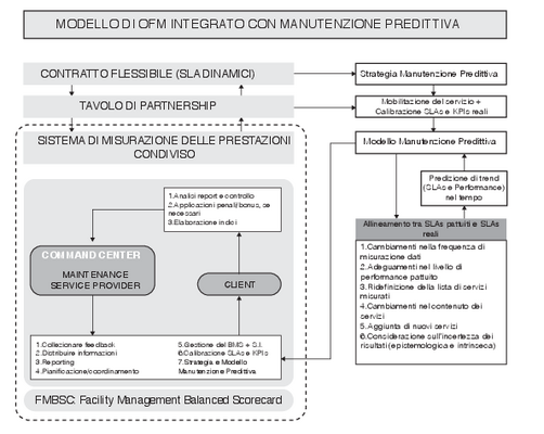 Figura 4 – Modello di OFM supportato da Strategia di Manutenzione Predittiva e Modello Manutenzione Predittiva