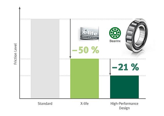 Estrema riduzione dell'attrito con geometria interna del cuscinetto a rulli conici ottimizzata per adattarsi all'applicazione