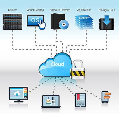 Figura 1 - Architettura Cloud applicata a sistemi informativi
