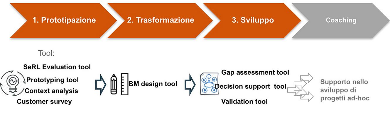 Figura 2 – La metodologia ASAP SMF per la Service Transformation