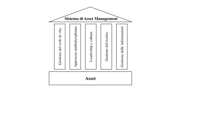 Figura 2 – I fondamenti dell’Asset Management