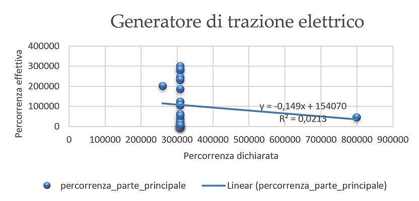 Figura 4 – Regressione lineare delle sostituzioni del generatore di trazione