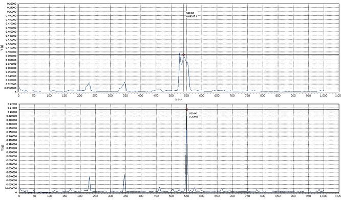 Figura 3 - Spettri misurati da accelerometro montato in prossimità dell’HSS. Lo spettro in alto è stato elaborato con un campionamento a frequenza fissa; lo spettro in basso con campionamento sincrono