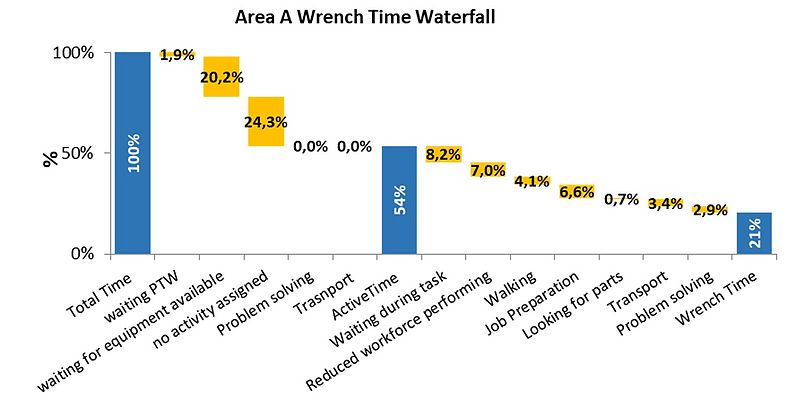 Rilevazione Wrench Time Area A