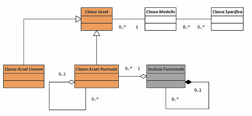 Meta-Modello per la gestione asset della multiutility (espresso come UML class diagram)