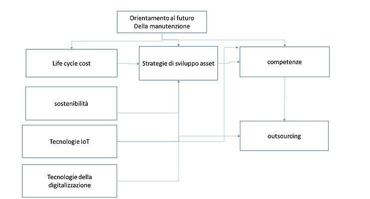 Figura 1 – Gli elementi che possono essere individuati per lo sviluppo nel futuro della gestione degli asset. Come si può osservare ci sono elementi tangibili (tecnologie) ed elementi intangibili