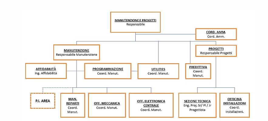 Schema 1 - La struttura organizzativa delle fabbriche del Gruppo Prometeon