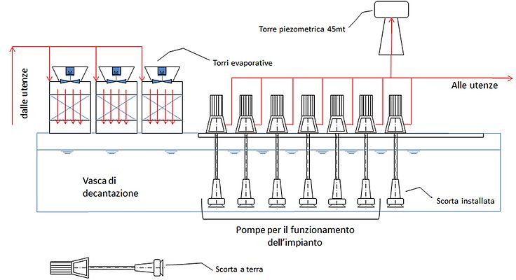Figura 1 - Struttura dell'impianto di pompaggio