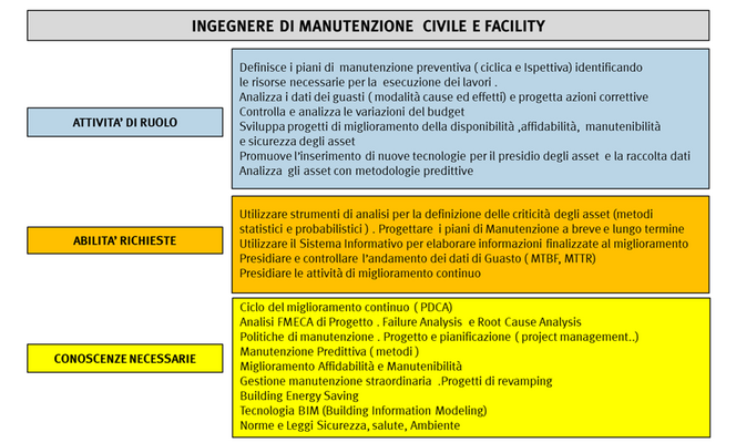Figura 1 - Una possibile Skill Matrix dell’Ingegnere di Manutenzione Civile e Facility