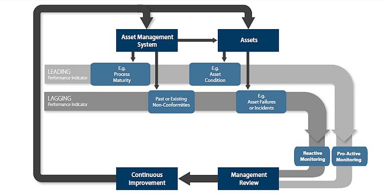Figura 3 - Da Asset Management – an Anatomy, 2012, Institute of Asset Management