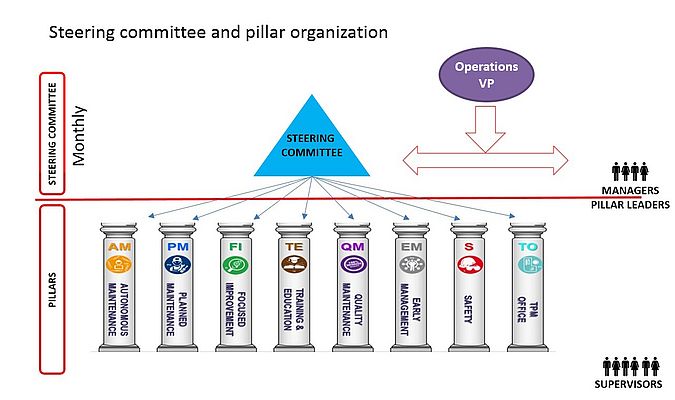 Figura 2 – Organizzazione del TPM a Induno Olona