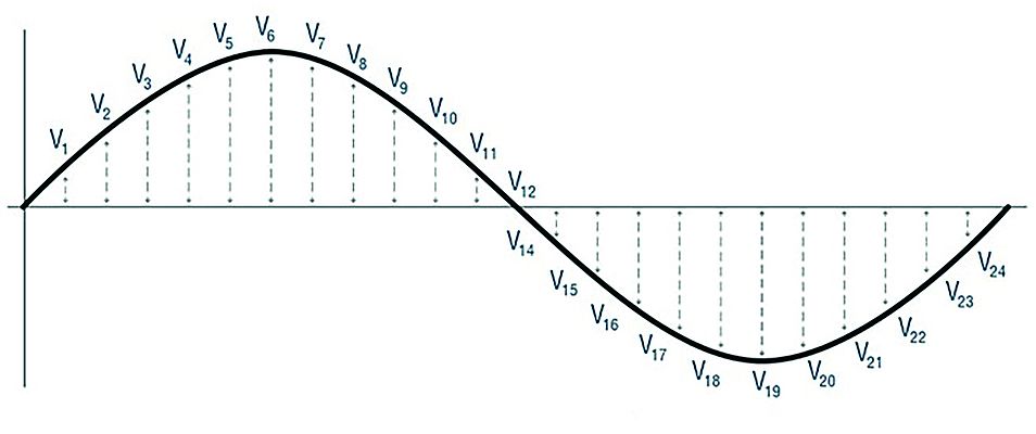 Figura 2 – I semicicli positivi e negativi di una forma d'onda CA sono divisi in molte parti, ciascuna abbastanza piccola da rappresentare una tensione costante
