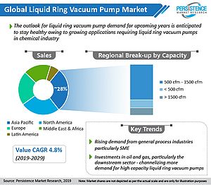 Market Research Forecasts That Chemical Industry Will Dictate the Fortune of Liquid Ring Vacuum Pump Market