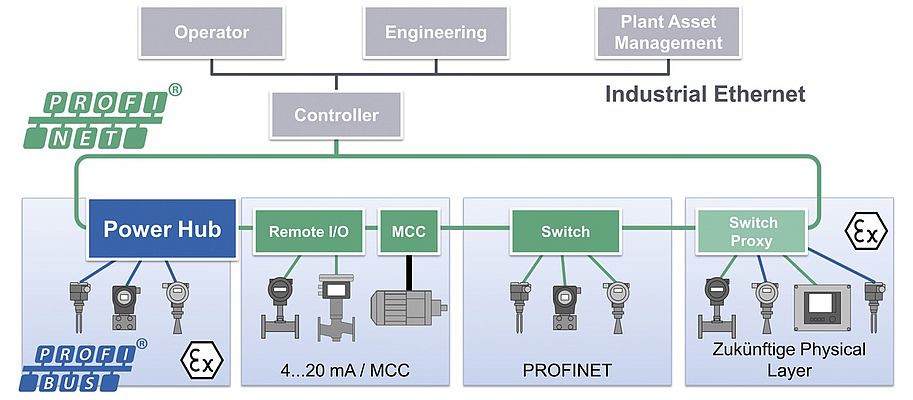PROFINET as a solution platform with coupling and power supply for PROFIBUS PA