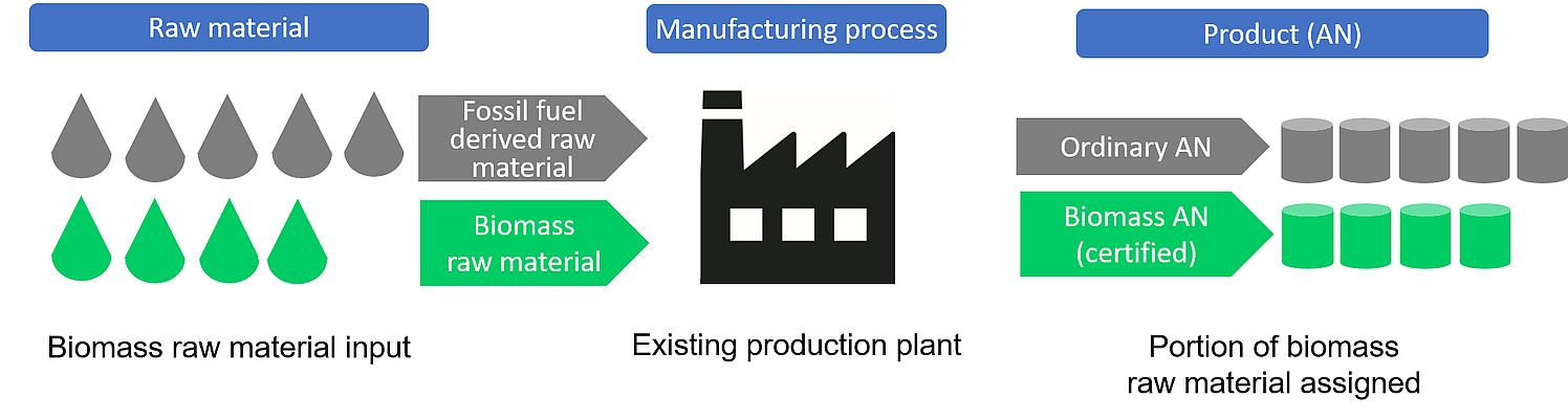 Acrylonitrile Production Using Biomass-Derived Raw Material