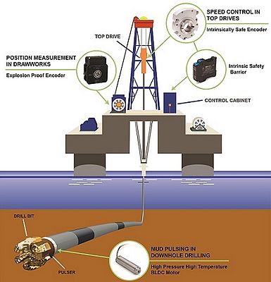 Encoders and Motors Can Help Safety in Oil & Gas Operations
