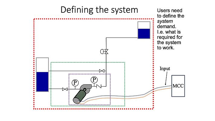 Efficiency of a pump measured on a component basis based the ratio between input and output indicated by the purple box. The system view includes a re-circulation line (green box). Total system approach is illustrated by the red box.