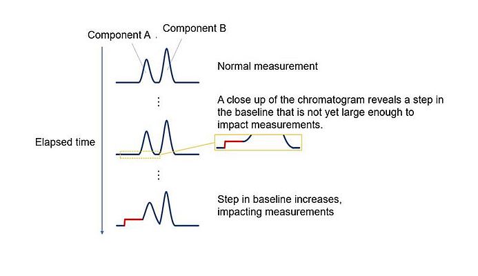 Example of data that appears normal at first glance and changes that can be detected when the chromatogram is enlarged.
