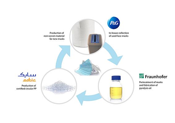 In an innovative circular economy pilot project, Fraunhofer, SABIC and Procter & Gamble have demonstrated the feasibility of closing the loop on facemasks to help reduce plastic waste and mitigate fossil resources depletion.
