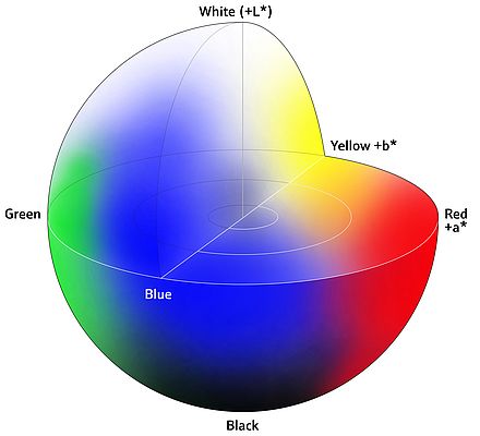 Every color location is determined in a three-dimensional CIE L*a*b* color space model with the coordinates L*, a* and b*.