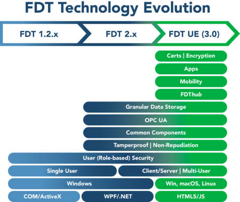 Introduction of the FDT Unified Environment (UE) for Field to Cloud Data Harmonization