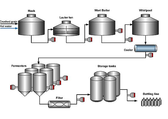 Schematic diagram of the brewing process, refractometer placement in red.