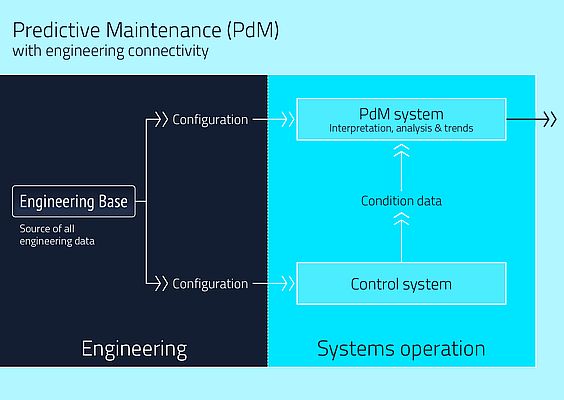 Efficient support of Predictive Maintenance by connected engineering