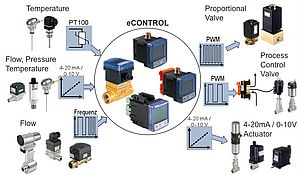 Optimized commissioning of control systems
