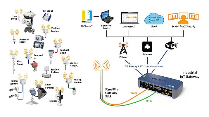 Integrated Sensor Network-to-Cloud Solution