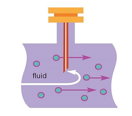 Inertia keeps the particles in a process stream moving downstream instead of flowing into the probe, allowing the probe to act as an effective filter.