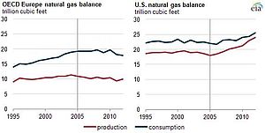 Natural gas trends since 2005
