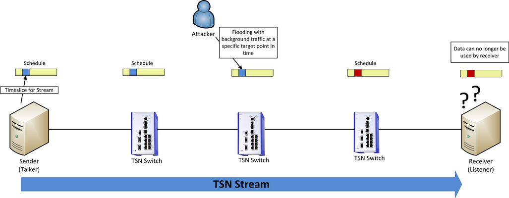 Cyber Security for Time-Sensitive Networking (TSN) in Modern Automation Networks