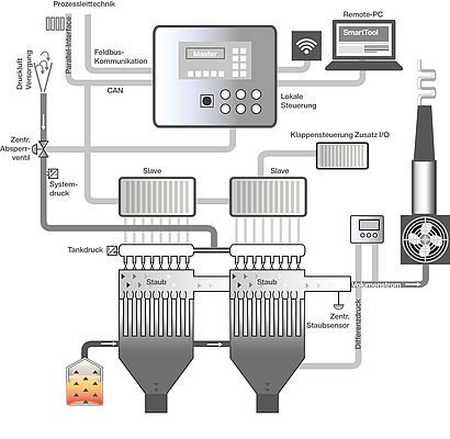 The master slave system of the cleaning controllers HE 5750 and HE 5760 of AXXERON HESCH electronics GmbH Image: AXXERON HESCH electronics GmbH