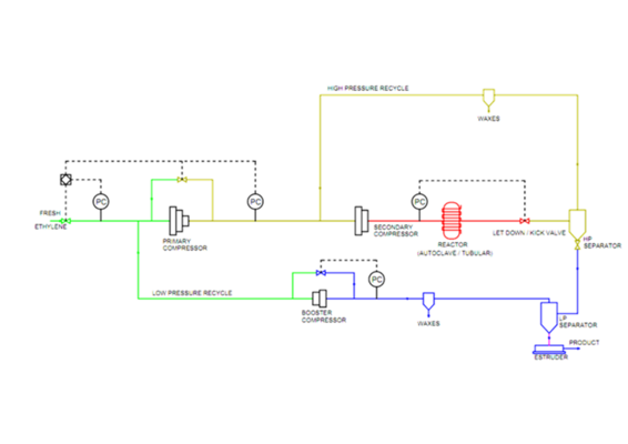 Figure 1: Flowsheet of an LDPE plant. Each colour represents a different level of pressure