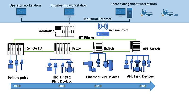 FDT is a universal network/device integration and asset management standard innovating the way automation architectures connect and communicate in process, hybrid and factory markets transforming manufacturing excellence.