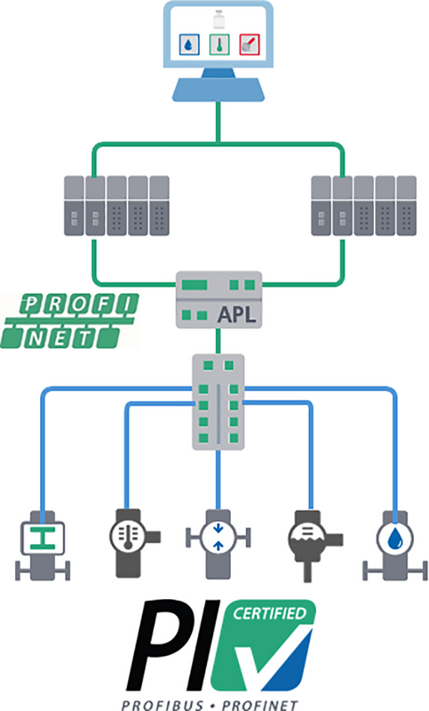 Certification Is Now Available for All Device Types With Profinet Over APL