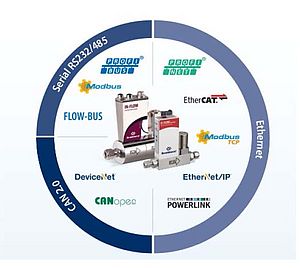 Flow Meters/Controllers With Real-time Ethernet Solution