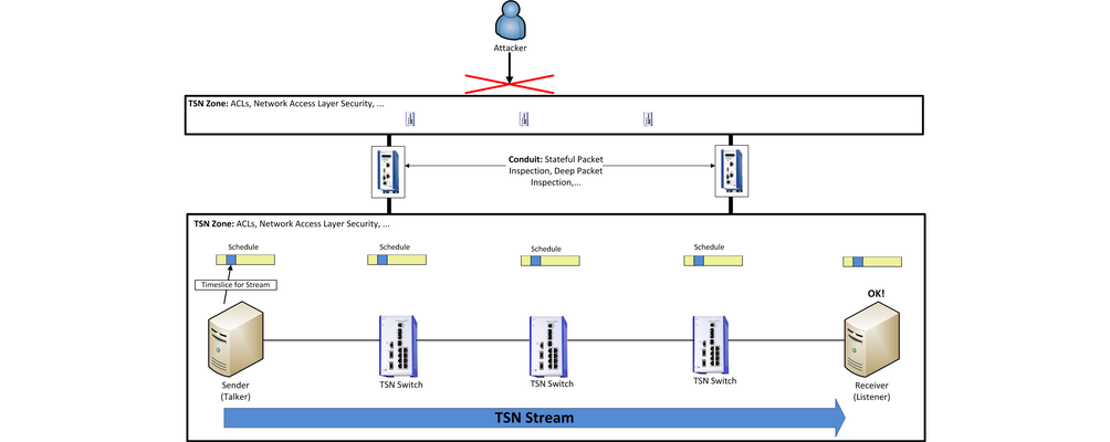 Cyber Security for Time-Sensitive Networking (TSN) in Modern Automation Networks